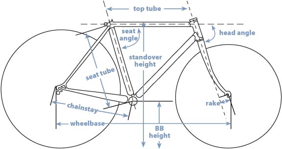 Frame geometry