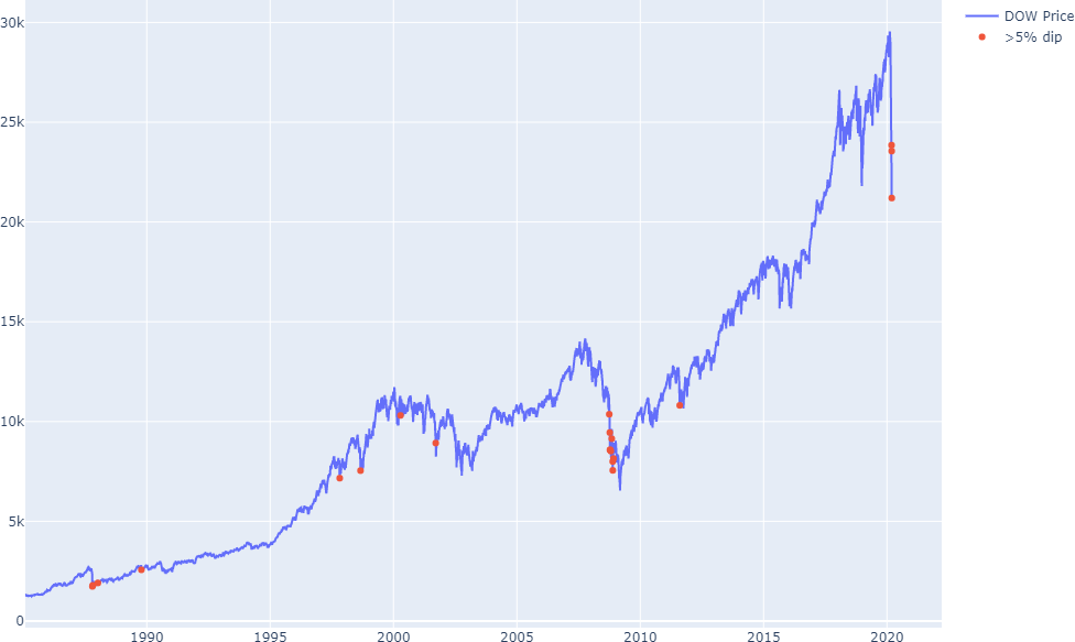 DOW dips