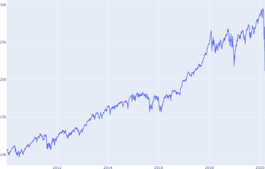 DOW plummet